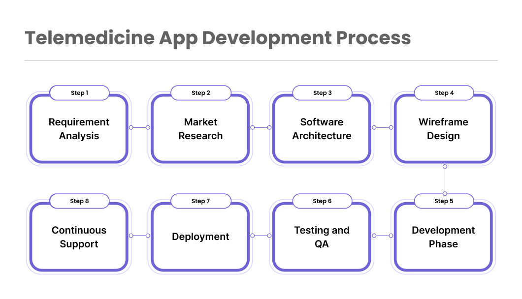 Telemedicine App Development Process